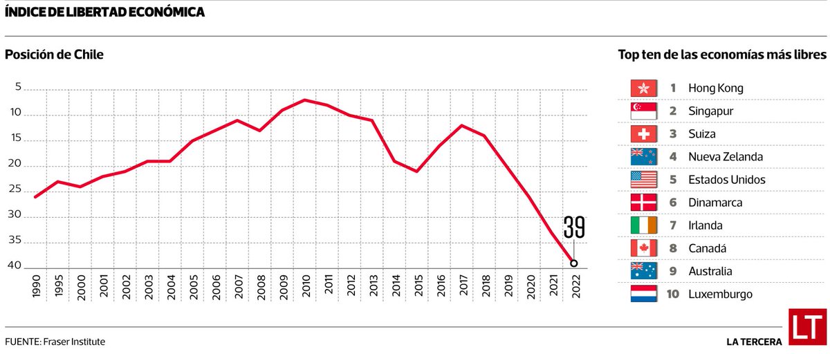 Chile retrocede a su peor registro en Ranking de Libertad Económica: inseguridad y trabas para la inversión le pasan la cuenta 

Quedamos 39. Llegamos a ser el 7 del mundo en 2010:

Link a nota:
latercera.com/pulso/noticia/…