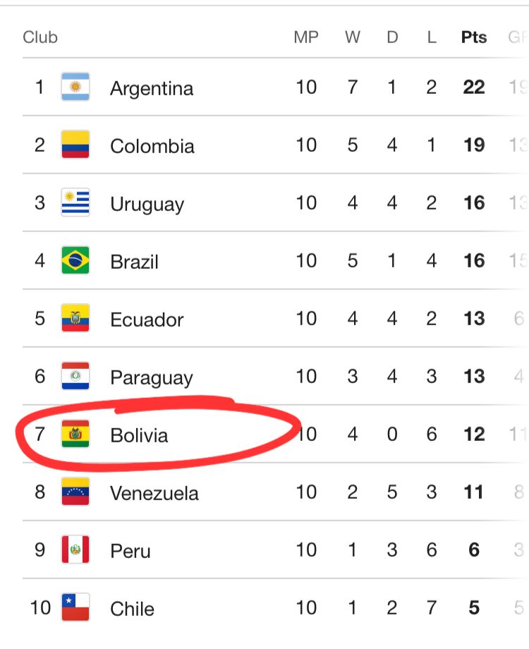 Mirkovanpampus's tweet photo. 🇧🇴 - Sinds 2024 speelt #Bolivia de thuiswedstrijden nóg hoger, in El Alto ipv La Paz. Heeft goed gewerkt: thuis ongeslagen en 3x op rij gewonnen.

Ondanks de 6-0 oorwassing tegen Argentinië gisteren is alles nog mogelijk. Liefst 7 vd 10 #Conmebol landen gaan naar het "super WK". https://t.co/zIh7AgzYlN