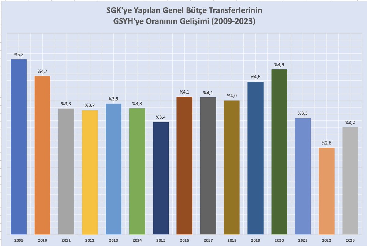Emegin_Halleri's tweet photo. ⁉️ Mehmet Bey hangi ülkenin verilerine bakıyor acaba?

Mehmet Şimşek "EYT'nin milli gelire etkisi yüzde 2, bunu çıkarırsanız bütçe açığı kalmıyor" demiş! 

Yani "bütçe açığının nedeni EYT" demeye getirmiş!

Oysa SGK verileri öyle demiyor!

SGK'ye yapılan bütçe transferinin (ki bunların tümü emekliler için harcanmıyor) GSYH içindeki payı EYT yılı olan 2023'te bir önceki yıla göre sadece  0,6 puan artmış. Yüzde 2,6'dan 3,2'ye çıkmış.

Pandemi öncesine göre (2019) ise 1,4 puan düşmüş.

SGK'ye yapılan bütçe toplam bütçe transferlerinin GSYH'ye oranı 2009'a göre en düşük seviyelerinden birinde!

EYT yılı olan 2023'te bütçeden SGK'ye yapılan toplam transferlerin bütçe harcamaları içindeki payı ise 13,2'den 12,9'a düşmüş!

EYT'yi günah keçisi ilan etmeyin! 

(Devletin resmi verileri aşağıda!)

Halep oradaysa arşın burada!