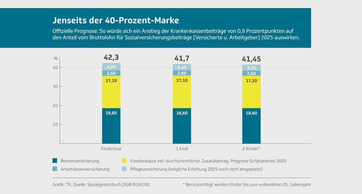 Der #Schätzerkreis empfiehlt für 2025 eine Erhöhung des durchschnittlichen Zusatzbeitragssatzes in der #GKV um 0,8 Punkte. Die Sozialversicherungsbeiträge entfernen sich damit immer weiter von der 40%-Marke. Zur Pressemitteilung 👇#GKVFinanzen
tk.de/presse/themen/…