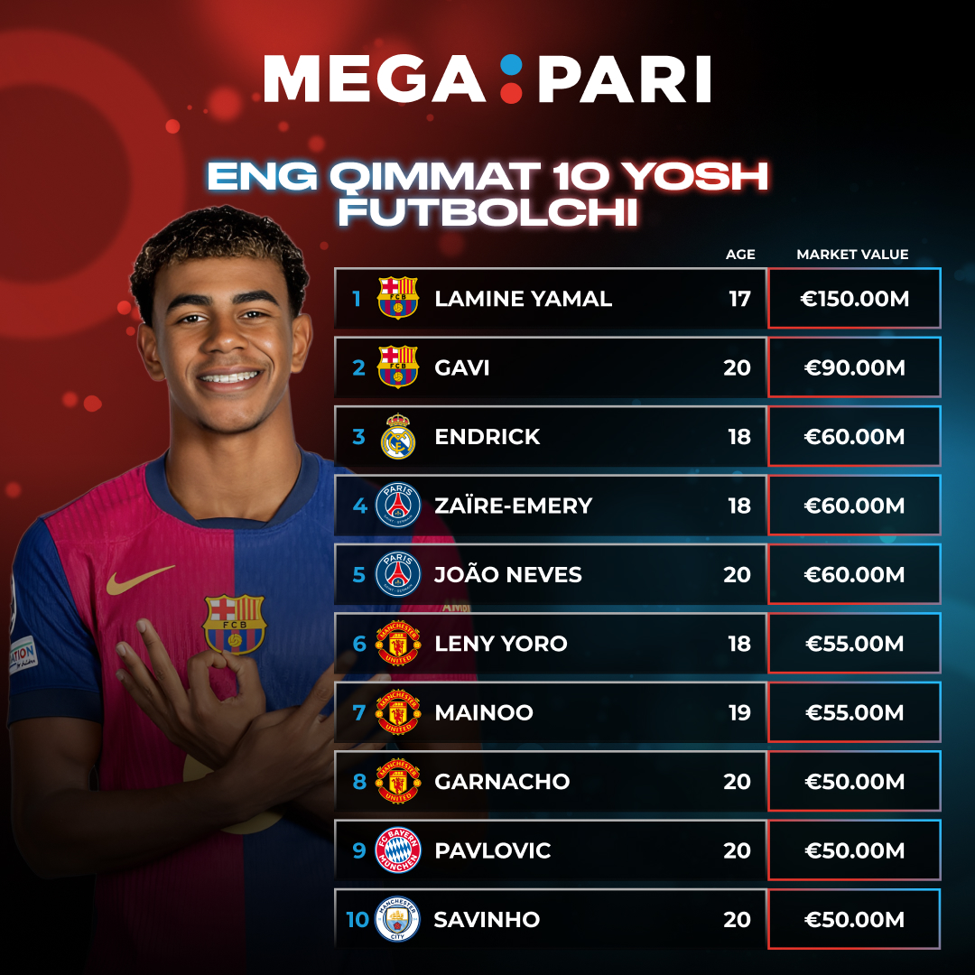 megapari_uzb's tweet image. 🇪🇸 Lamin Yamal eng qimmat yosh futbolchiga aylandi!

🔝 Sizga eng qimmat 10 yosh futbolchini ko‘rib chiqishni taklif qilamiz

#LamineYamal #Transferlist #Barcelona #bettingsports