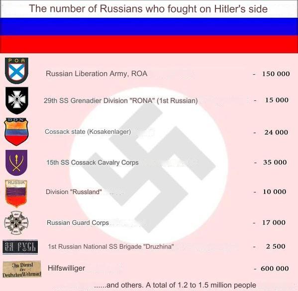 DevanaUkraine's tweet photo. Russian armies that fought on the side of the Nazis with the number of people

#RussiaIsANaziState https://t.co/3lG1DPAUWT