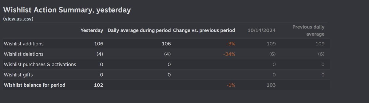 foxid_gamedev's tweet image. AND AGAIN 🎉

+100 wishlists on Millumi! 🥳

Thank you so much! 🙏

#steam #nextfest #wishlist #indiegamedev #indie #puzzle