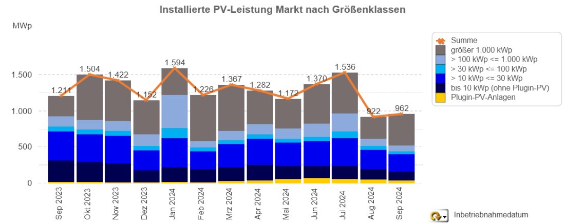 Besonders gravierend die Lage bei den privaten Kleinanlagen dar, wenn man den September 2024 dem Vorjahresergebnis gegenüberstellt: Nachfrage nach Anlagen unter 10 kWp um 200 Prozent höher, Zubau von PV-Dachanlagen ca. 56 Prozent unter Vorjahr zu liegen. pv.de/news/pv-zubau-…