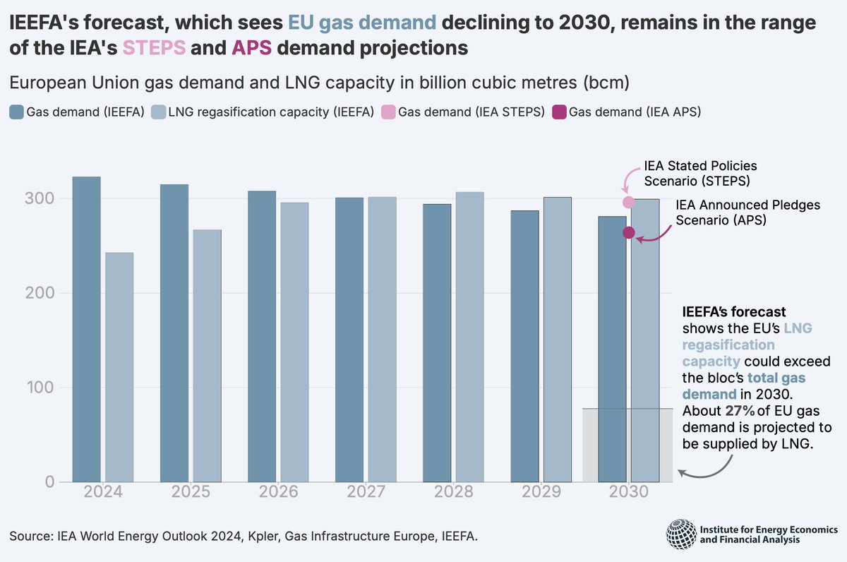 IEEFA Europe (@ieefa_europe) on Twitter photo The <a href="/IEA/">International Energy Agency</a> World Energy Outlook 2024 #WEO2024 is out today.
🎯 IEEFA’s EU gas demand forecast remains in the range of the IEA's STEPS and APS demand projections.
👉 Explore all our data about European LNG: ieefa.org/european-lng-t…
<a href="/AnamariaJallMak/">Ana Maria Jaller-Makarewicz</a> The <a href="/IEA/">International Energy Agency</a> World Energy Outlook 2024 #WEO2024 is out today.
🎯 IEEFA’s EU gas demand forecast remains in the range of the IEA's STEPS and APS demand projections.
👉 Explore all our data about European LNG: ieefa.org/european-lng-t…
<a href="/AnamariaJallMak/">Ana Maria Jaller-Makarewicz</a>