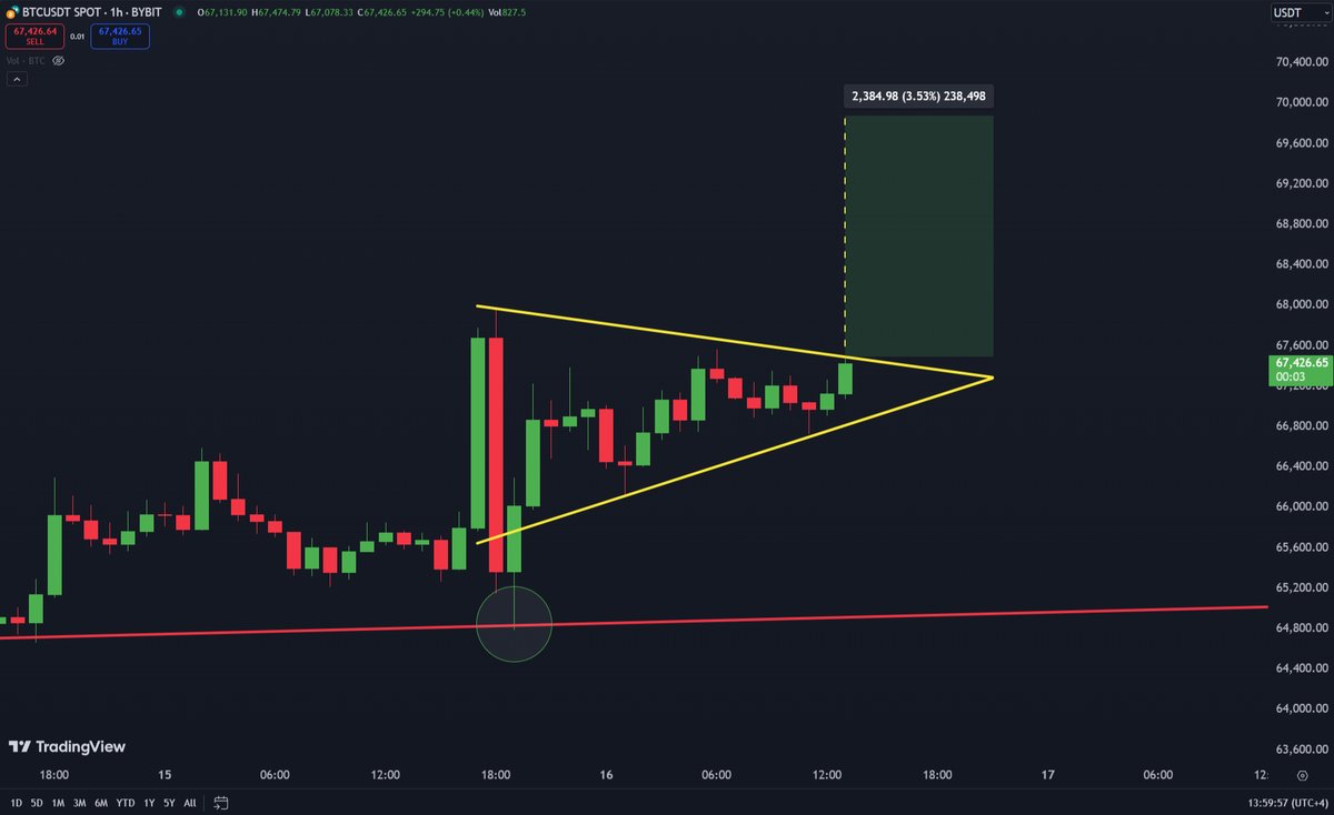 #Bitcoin retested the support and now is trading within this Symmetrical Triangle! The target is $70,000 🎯