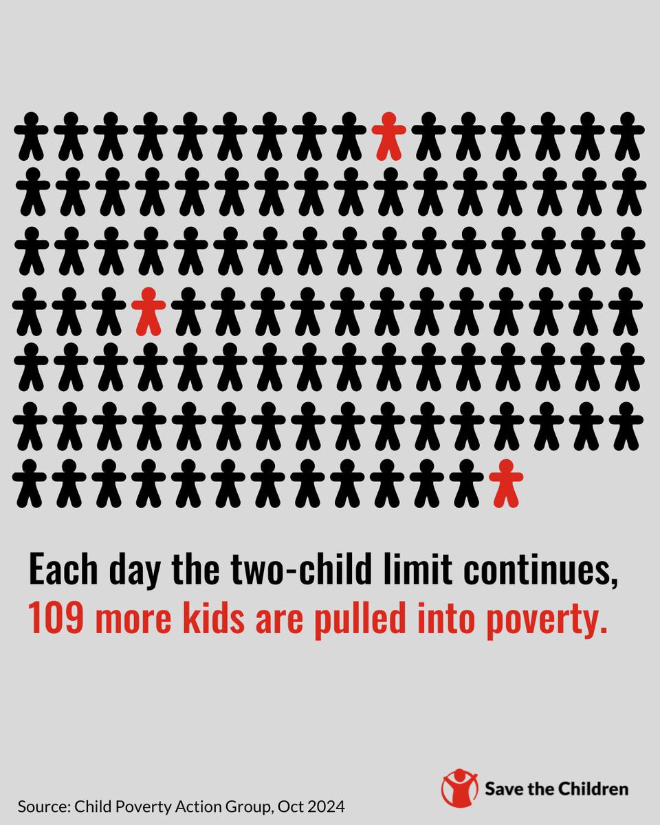 Save the Children UK (@savechildrenuk) on Twitter photo Since the general election in July, over 10,000 more children have been pulled into poverty, <a href="/CPAGUK/">Child Poverty Action Group</a> data has revealed.
This is simply unacceptable.
The UK government must do the right thing and scrap the two-child limit at this Autumn budget. Since the general election in July, over 10,000 more children have been pulled into poverty, <a href="/CPAGUK/">Child Poverty Action Group</a> data has revealed.
This is simply unacceptable.
The UK government must do the right thing and scrap the two-child limit at this Autumn budget.
