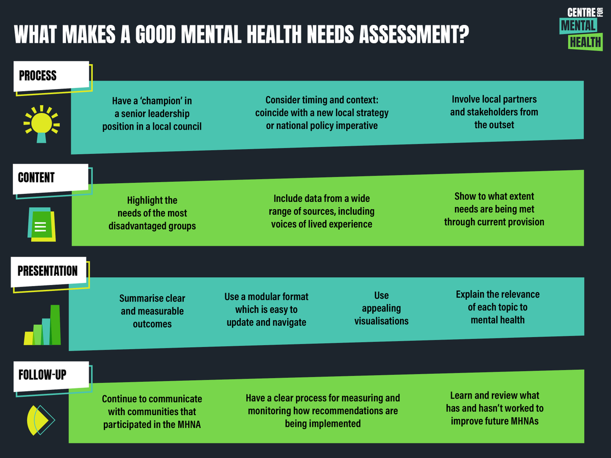 Only by understanding the mental health needs of local communities can services work to meet them. That’s why producing a good Mental Health Needs Assessment is vital. 

Drawing on examples across the country, we've set out the key factors for success👇centreformentalhealth.org.uk/publications/w…