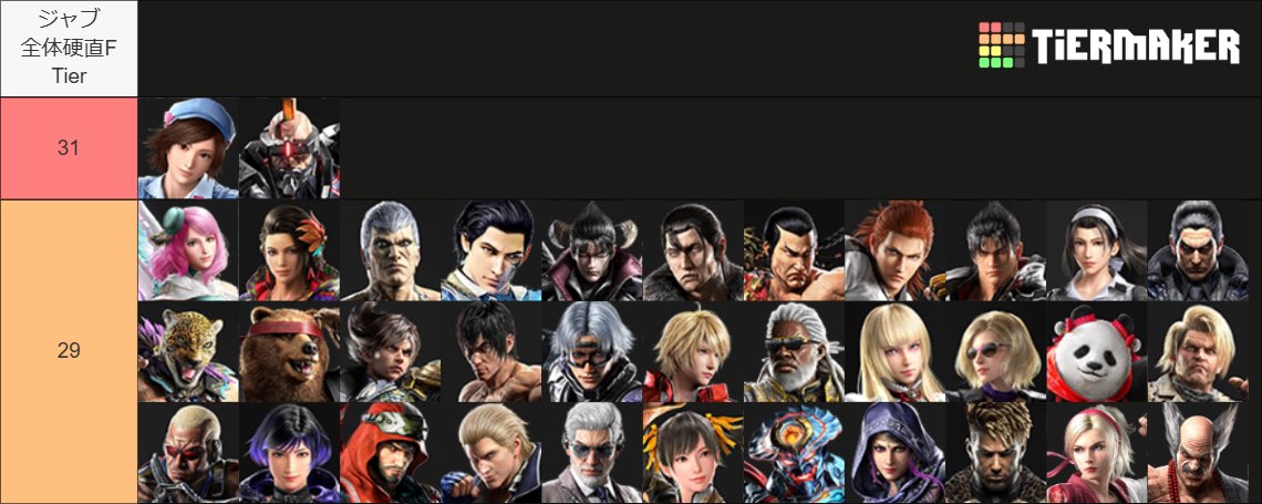 tekken_uechan's tweet photo. 【ジャブの性能あれこれ】
画像①:ジャブのリーチ一覧
画像②:ジャブの全体硬直フレーム
画像③:+1F状況からの横移動でかわせる方向
【ジャブが特殊なキャラ】
飛鳥:スカ硬直が2F重く、ガード時も-2F
ジャック:RPがジャブの性能に近い。G+1Fだが発生が11F。スカ硬直が2F重い。

#tekken8 https://t.co/Tpx3PnPOcr
