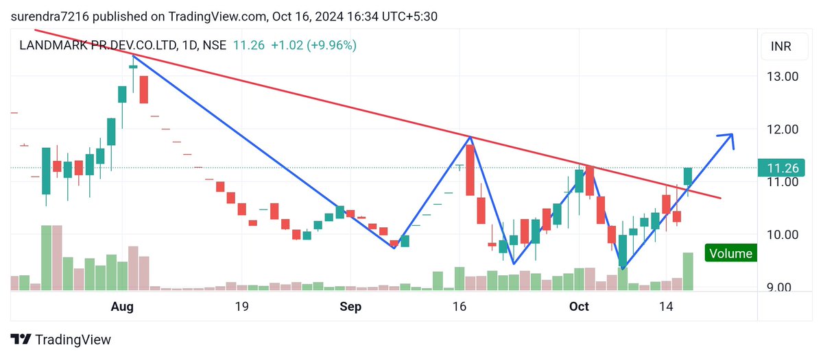 Surendraanalyst's tweet photo. #LPDC
#Multibagger
#penny_stock
My target 12, 13, 14, 16 https://t.co/etzqwr4Vt0