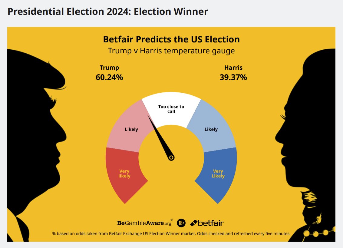 DottFrasier's tweet image. Ormai l'unico modo per avere una previsione di voto attendibile per le presidenziali USA, non falsata dai media corrotti, è guardare le quote dei bookmakers. Difficilmente sbagliano visto che ci sono parecchi soldi in gioco. 😉 #Trump #MAGA