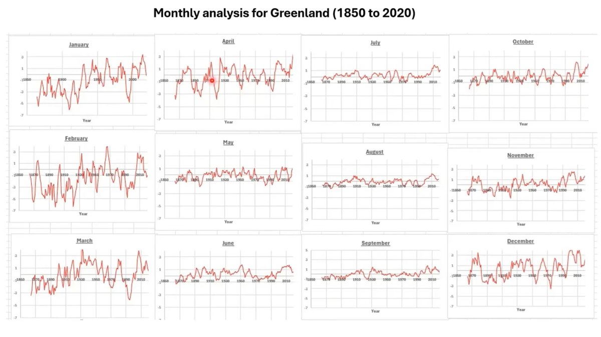 OscarsWild1's tweet photo. #BerkeleyEarth only use temps for graphs from 1950 and even their own data shows no hockey stick and an even rise from 1807

#SolarActivity overlapped with temp graphs from #Greenland shows a clear #SolarForcing https://t.co/YEfZeeg1zW