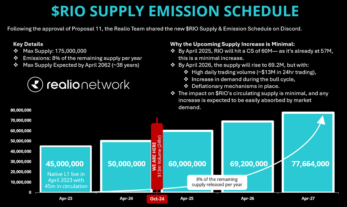 CryptoReviewing's tweet photo. $RIO Tokenomics update👇

New Max Supply: 175m
Emissions: 8% inflation per year

It will take 38+ Years (2062) to reach 175M tokens in Circulation.

Current Circulating Supply: 57M
April 2025: 60M Circulating
April 2026: 69.2M Circulating

My personal opinion👇

This will have a VERY small effect on $RIO and it's price.

Only 3M more $RIO will be released by April 2025.

And only another 9M over the following 12 months until April 2026.

People are panicking - but these Tokenomics are still FAR better than 95% of Crypto projects.

If you plan to sell over the next 12 months, these changes will have no impact on you.

You also have to factor in:

- Deflationary Burning (RIO LandRush & Districts Metaverse)
- Staking Incentives (Locking up $RIO)
- $10M - $20M Daily Volume (Absorbing any token inflation)

Great to see the @realio_network team released all of these changes and information quickly.

All FUD has been cleared up.

Now we can look forward to the coming months ahead.

Credit to @Oculus_Crypto for the info.

CryptoReviewing 🫡