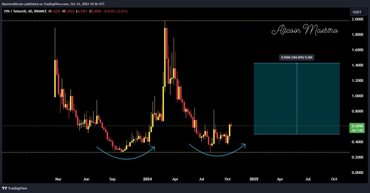 MaestroAltcoin's tweet photo. $SYN has formed a double bottom on the higher timeframe, and #SYN looking super bullish from this level. I’m anticipating a strong candle to push us towards gains of 140% to 180%
#SYNUSDT #Synapse #DoubleBottom #BullishOutlook #AltcoinPotential #CryptoGains #CryptoAnalysis #Bullrun2025 #BullishVibes