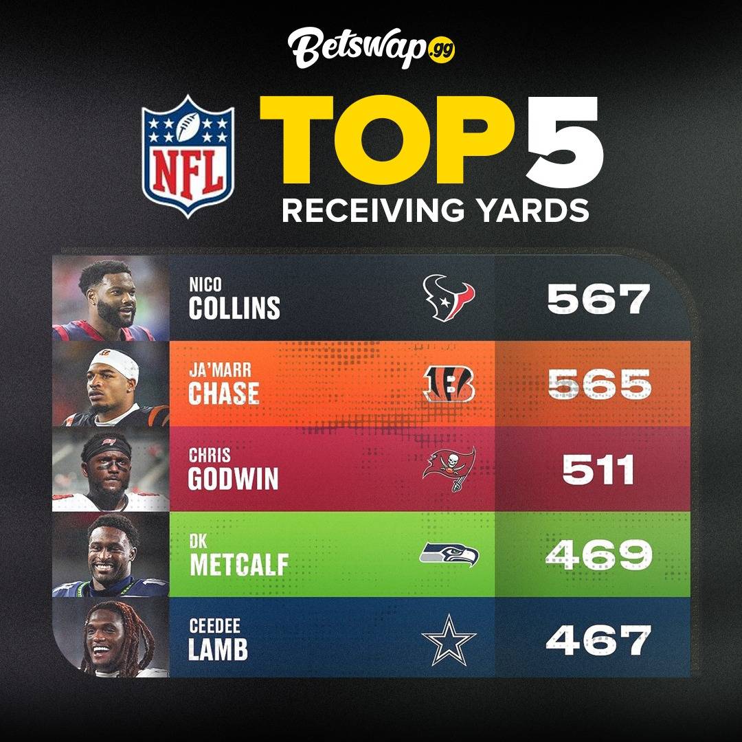 BetswapGG's tweet photo. Ja'Marr ON THE RISE! Closing the gap and turning heads.
#JaMarr #NFL https://t.co/T5JlS7j3En