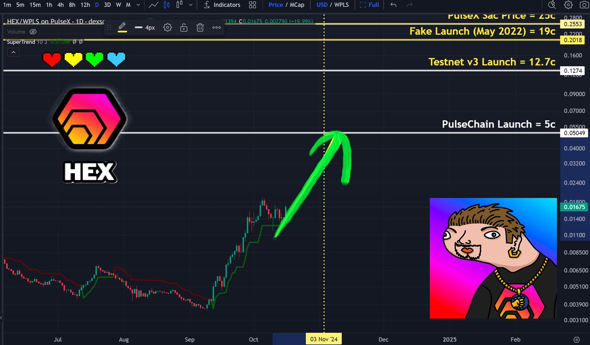 ❤️💛💚💙

 🚨JUST IN: HEX is up +18% for the day, where-as Bitcoin is only +2%.

The Market has chosen $HEX as a Superior Store of Value.

HEX is a Better Bitcoin.

The Strongest Cult.