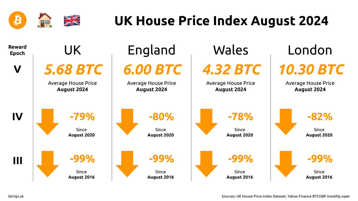 btchpiuk's tweet image. 🏡 August 2024 UK House Price Index: The average property price is now 5.68 BTC in the UK 🇬🇧

🏘️ House prices decreased 79% between August 2020 and August 2024.