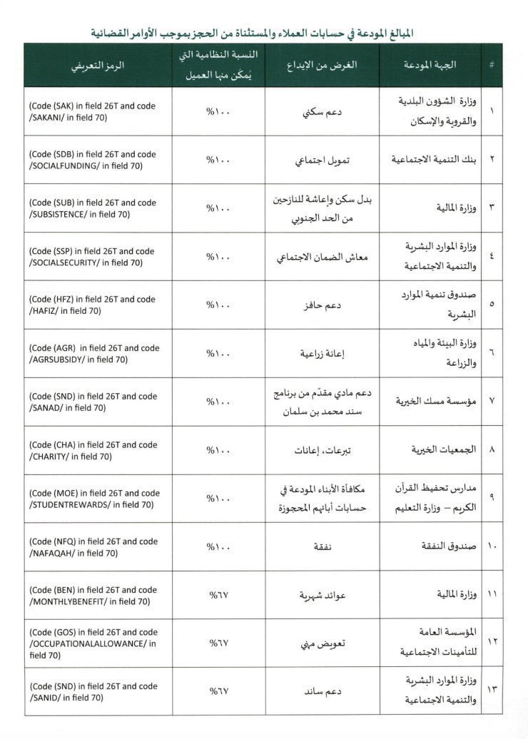 Lawahlams's tweet photo. 🔹بموجب #تعميم صادر من #البنك_المركزي برقم 42073079 وتاريخ 1442/10/21هـ، يبين النسبة التي يمكن للـ #منفذ_ضده سحبها من المبالغ المودعة في حسابه البنكي، ويمنع #الحجز على المبالغ المودعة من قبل الجهات الحكومية. https://t.co/ykzQs03R9Q