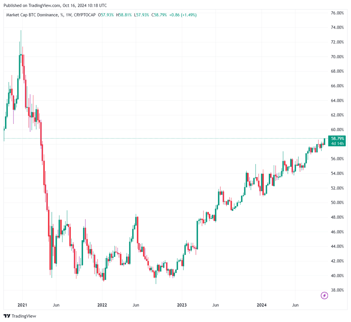 استحواذ #Bitcoin يصل لأعلى مستوى منذ مارس 2021 🚀
