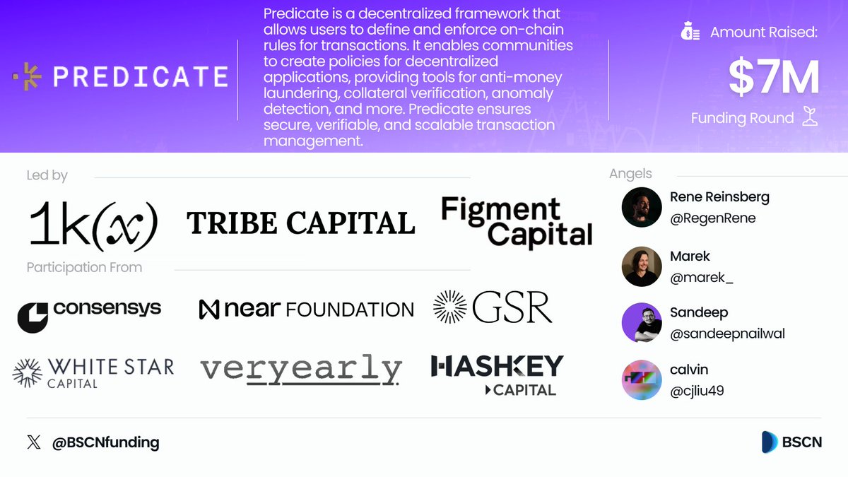 BSCN Funding (@bscnfunding) on Twitter photo FUNDING ANNOUNCEMENT: <a href="/0xPredicate/">Predicate</a> has raised $7M in a funding round which saw investment from...
<a href="/1kxnetwork/">1kx</a>
<a href="/tribecap/">Tribe Capital</a>
<a href="/FigmentCapital/">Figment Capital</a>
<a href="/Consensys/">Consensys.eth</a>
<a href="/NEARFoundation/">NEAR Foundation</a>
<a href="/GSR_io/">GSR</a>
<a href="/WhiteStarCap/">White Star Capital</a>
<a href="/veryearlyxyz/">very early Ventures</a>
<a href="/HashKey_Capital/">HashKey Capital</a>
<a href="/RegenRene/">Rene | Celo ◘ 🦇🌳</a>
<a href="/marek_/">mareko.eth | Celo L2 🦇🌳</a>
<a href="/sandeepnailwal/">Sandeep | Polygon (※,※)</a>
<a href="/cjliu49/">Calvin</a>
Among FUNDING ANNOUNCEMENT: <a href="/0xPredicate/">Predicate</a> has raised $7M in a funding round which saw investment from...
<a href="/1kxnetwork/">1kx</a>
<a href="/tribecap/">Tribe Capital</a>
<a href="/FigmentCapital/">Figment Capital</a>
<a href="/Consensys/">Consensys.eth</a>
<a href="/NEARFoundation/">NEAR Foundation</a>
<a href="/GSR_io/">GSR</a>
<a href="/WhiteStarCap/">White Star Capital</a>
<a href="/veryearlyxyz/">very early Ventures</a>
<a href="/HashKey_Capital/">HashKey Capital</a>
<a href="/RegenRene/">Rene | Celo ◘ 🦇🌳</a>
<a href="/marek_/">mareko.eth | Celo L2 🦇🌳</a>
<a href="/sandeepnailwal/">Sandeep | Polygon (※,※)</a>
<a href="/cjliu49/">Calvin</a>
Among
