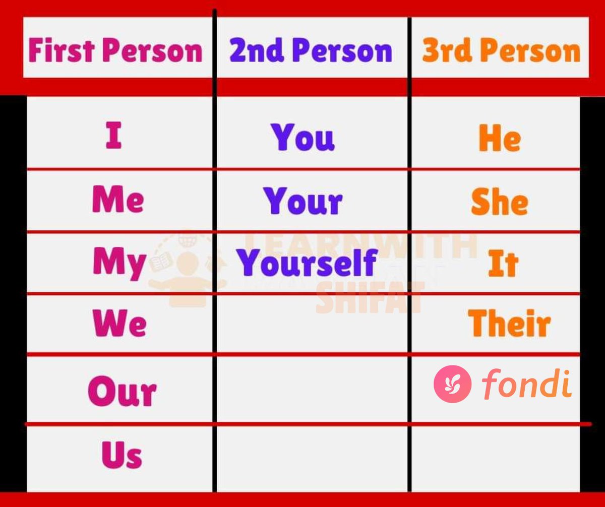 iam_shifat's tweet photo. "Master Your Voice with Perfect Grammar! 
1st Person: I/We – Tell your story. 2nd Person: You – Speak directly to your reader. 3rd Person: He/She/They – Narrate someone else’s journey.
#GrammarGeek #WritingTips #EnglishTeacher #fondi
#English #LanguageLearning https://t.co/rCpU1N2VfZ