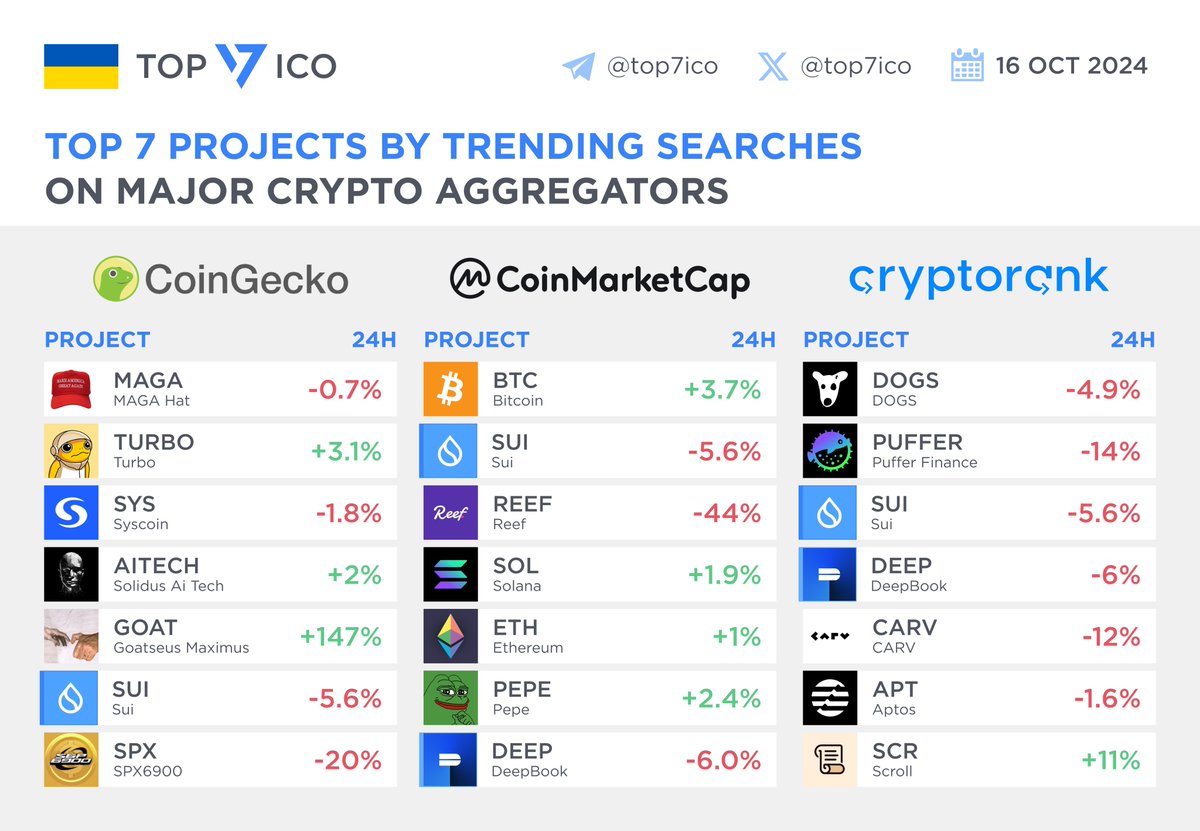 top7ico's tweet image. Top 7 Projects by Trending Searches on Major Crypto Aggregators - Oct 16th

CoinGecko: $MAGA $TURBO $SYS $AITECH $GOAT $SUI $SPX

CoinMarketCap: $BTC $SUI $REEF $SOL $ETH $PEPE $DEEP

CryptoRank: $DOGS $PUFFER $SUI $DEEP $CARV $APT $SCR