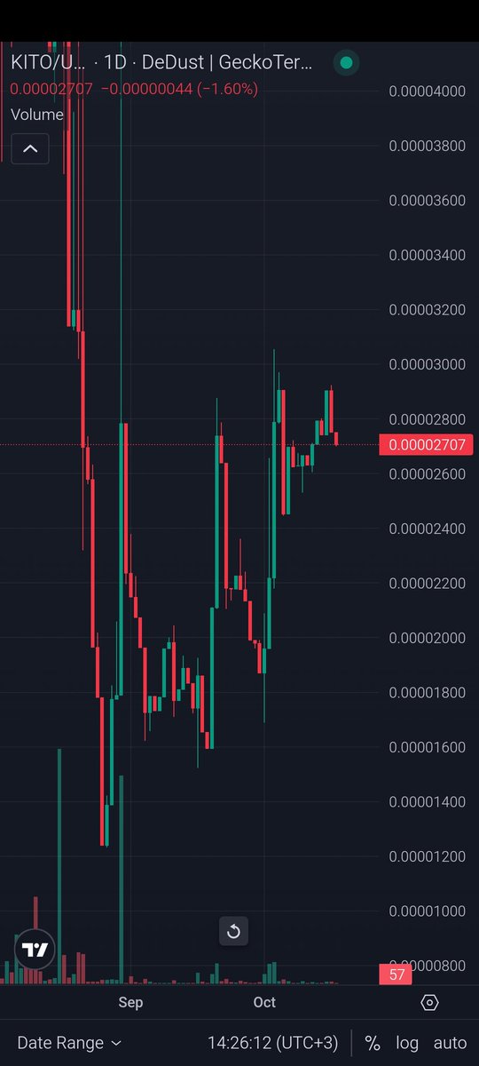 Crypto_Pericles's tweet photo. $KITO is a nano cap on $TON chain that could be a part of the upcoming ton rally!

Chart has reset completely but it has already bounced more than 2x over the last days and from my experience such nano caps can easily 10x with the right catalyst.

Check it out!

KITO’s Links ⤵️
Twitter : https://t.co/Px0figAMiU 
Website : tonsite://kitosocool.ton
Support : @KITOsupport_bot

https://t.co/evE8L2hJzK