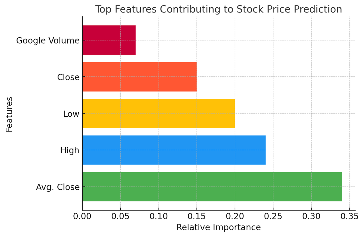 the_allowance's tweet photo. Predicting stock prices just got smarter with Explainable AI (XAI)! Deep learning models paired with XAI help decode the factors influencing market trends. https://t.co/eBqh0nR9Ej #AI #DeepLearning #StockMarket #XAI #Finance https://t.co/Fd2Fag0IMt