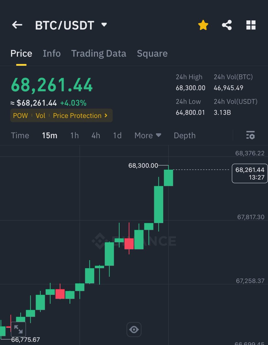 HCryptoMan's tweet photo. just hit 68k $btc #BTC https://t.co/4xSnvCQCq0