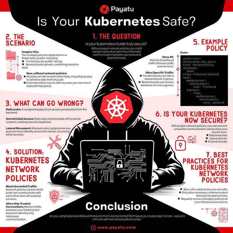 payatulabs's tweet image. Is your Kubernetes cluster secure?

Without proper network policies, it’s exposed to external threats. Learn to block unwanted traffic and protect it with insights from @sign3tsh3l1 

#KubernetesSecurity #Cybersecurity #NetworkPolicies #CloudSecurity #Payatu