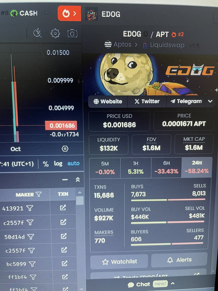 Dogi1313's tweet image. Who is the dev of @EdogApt 

#Edog Market cap hits $10M+ and then booom X10 drop 📉 

What a rug 😳 Insane 🫨

Edog is dead for me after this crazy crash 

People forget that memecoins are for fun

Only invest money you are willing to lose

Stay safe