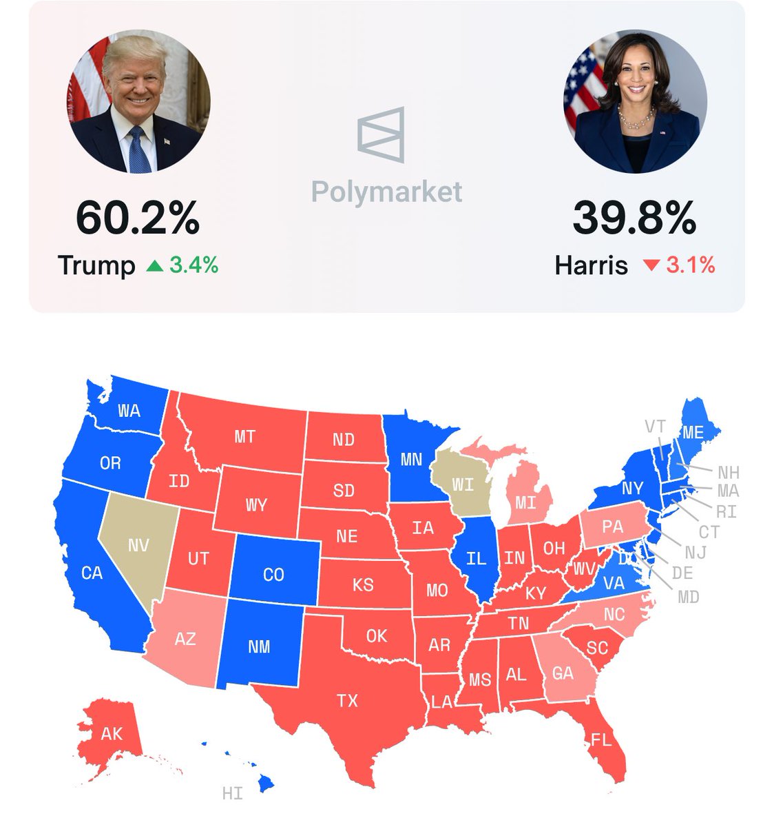 cryptorover's tweet photo. 💥BREAKING: Trump is leading Harris by 20.4% now!

Bullish for #Bitcoin 🚀 https://t.co/YKG3XYjxgp