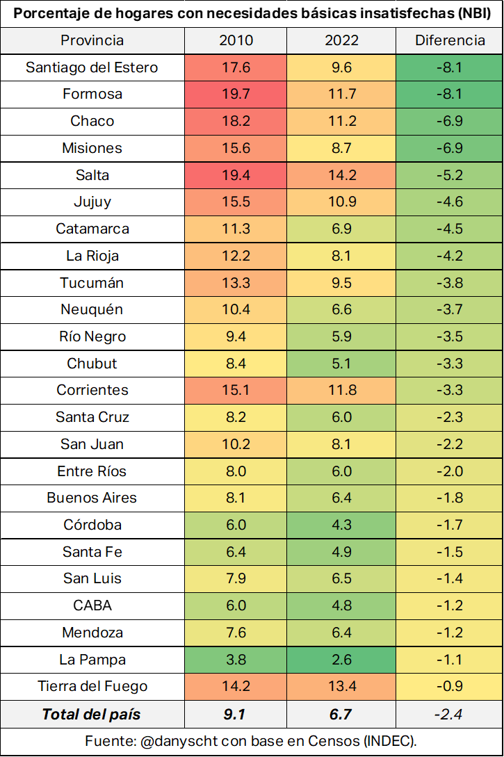 danyscht's tweet photo. Datos recién salidos del horno del Censo 2022.

-El porcentaje de hogares con necesidades básicas insatisfechas (NBI) pasó del 9,1% en 2010 al 6,7% en 2022.

-Las 24 provincias mejoraron, destacándose Santiago del Estero, Formosa, Chaco y Misiones con las mayores caídas en términos absolutos. Todas partían de niveles relativamente altos.

-Tierra del Fuego fue la que menos mejoró (menos de 1 punto).

-La Pampa es la provincia con menor % de hogares con NBI. Le siguen Córdoba y CABA.

-En cambio, Salta, Tierra del Fuego y Corrientes son las provincias de mayor % de hogares con NBI.

-Chubut y Río Negro mejoraron 5 puestos en el ranking. La que más empeoró: Tierra del Fuego, cayó 6 puestos y quedó en el peor lugar detrás de Salta.