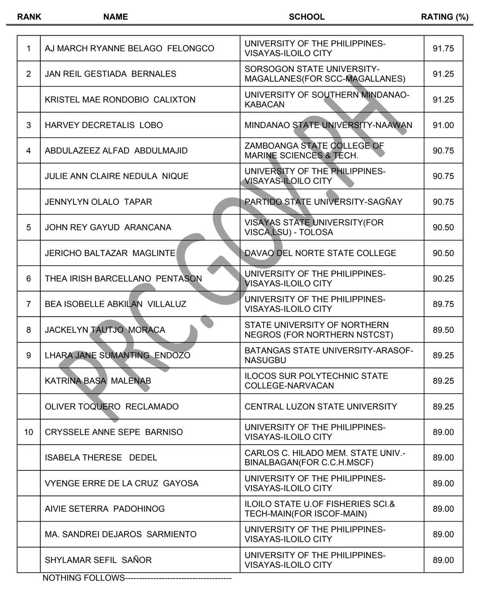 prcboard's tweet photo. TOPNOTCHERS: FTLE Results October 2024
✔︎ Full List: https://t.co/VyRFCDJHFw
#ftleresultsoctober2024
~Source: PRC Official https://t.co/hetFwzbMGc