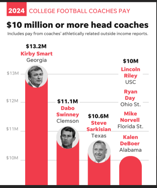 Steve Berkowitz (@byberkowitz) on Twitter photo The new <a href="/usatodaysports/">USA TODAY Sports</a> college football head coaches' pay survey is up and running: sportsdata.usatoday.com/ncaa/salaries/… The new <a href="/usatodaysports/">USA TODAY Sports</a> college football head coaches' pay survey is up and running: sportsdata.usatoday.com/ncaa/salaries/…