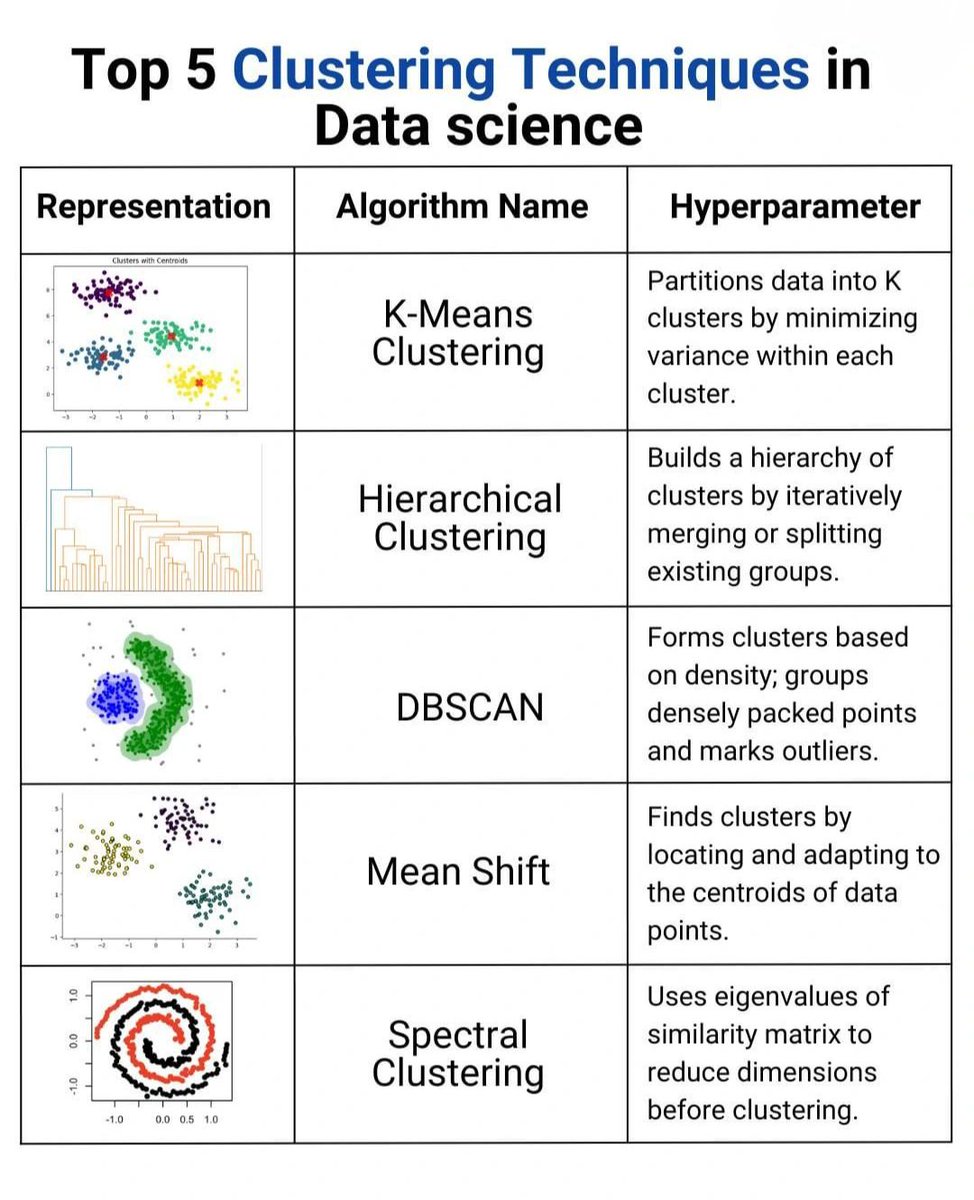 JoachimSchork's tweet image. Leverage the power of clustering techniques to uncover patterns and group similar data points based on their features, revealing hidden insights in your data!
In a recent discussion, important clustering methods and their applications were highlighted. Here’s a brief overview of…