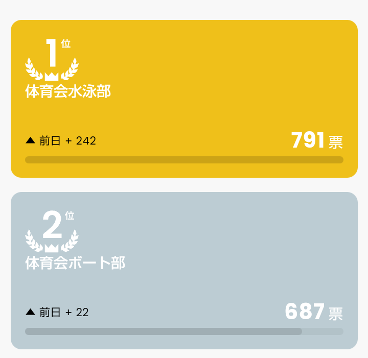 yamadai_rowing's tweet photo. 【GivingCampaignの続報】
なななんと水泳部に抜かされました😭😭😭
もう一度絶対1位を奪い取ったやります！
皆さんのお力が必要です！！どうか投票お願いします🙇🙇🙇🙇
https://t.co/0stiSo5nLl
#givingcampaign2024
#応援お願いします 
#絶対一位にもどってやるからな 
#前主務怒ってます https://t.co/9gNQgldlWD