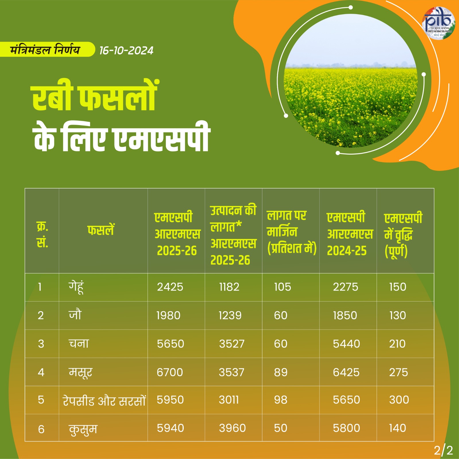 सरकार ने रबी की फसलों के न्‍यूनतम समर्थन मूल्‍य (MSP) में बढ़ोतरी की - insamachar