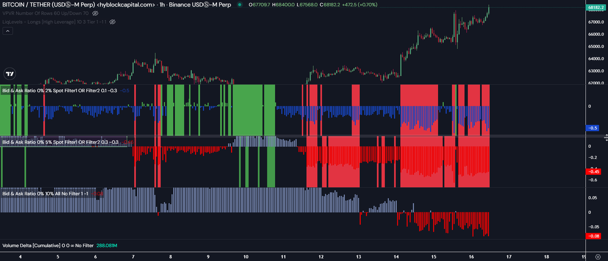 Chart_inDepth's tweet photo. Hyblock $Bid & $Ask OB depth (1% , 5% & 10%) orderdepth suggests Spot order is drilling through $Ask orders .
Potentially raising the concern about the efficiency of the Orderbook Depth.
#HyblockCapital https://t.co/TmQBTEqvAt