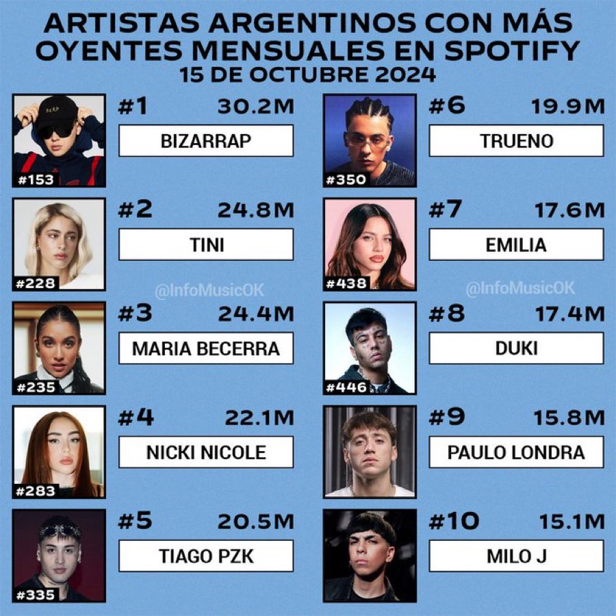 PregoneroL's tweet photo. Ni 1 solo grupo de rock en el top 10, todos mutantes tatuados prefabricados con autotune.  
Piso histórico de la música nacional que va de la mano con la decadencia cultural. https://t.co/fMJKMtt3Za