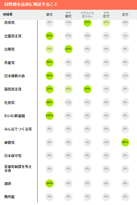 marriage4all_'s tweet photo. zero選挙での党ごとの賛否です。
衆院選では、比例区は政党名で投票します。
ブロックごとに名簿が作られています。
その政党の名簿にどんな候補者がいて、順位がどうなっているかチェックしましょう。
今後回答が増えてパーセンテージが若干変わることはあると思います。
#その一票に同性婚の視点を 
https://t.co/68m7gbbGHf