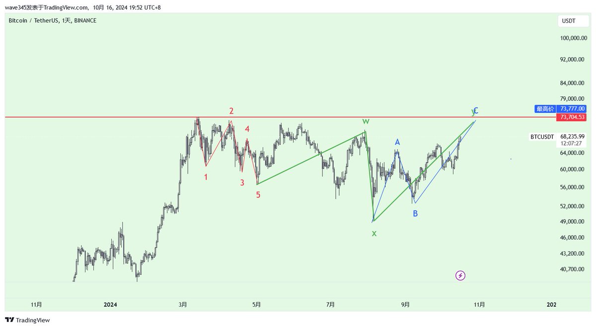 这篇帖子详细讲一讲关于BTC的过去、现在和未来，涉及比特币、以太坊和美股的大级别方案。

先说结论：
① $BTC 关注73800和72800的突破与否，如果迟迟不能突破，则后市可能会极度看跌，开始周线下跌第三浪。
② $ETH 关注2850和3275，如果 $ETH 甚至连2850都没突破的话，后续至少要跌到1400.