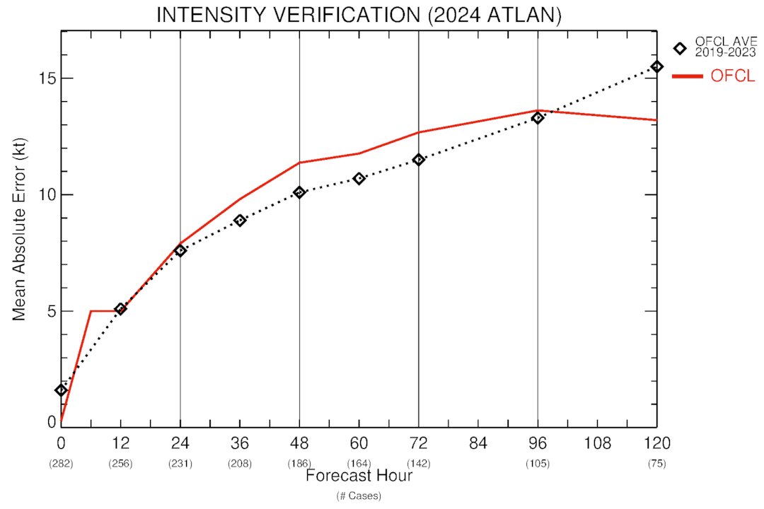 Update on #HurricaneSeason's Accumulated Cyclone Energy &amp; NHC preliminary track/intensity verification relative to average:
- 134% of average ACE for the date
- last years with higher ACE by now were 2017, 2010, 2005
- track forecasts 👍👍👍👍👍
- intensity forecasts 🤏👎👎🤏👍