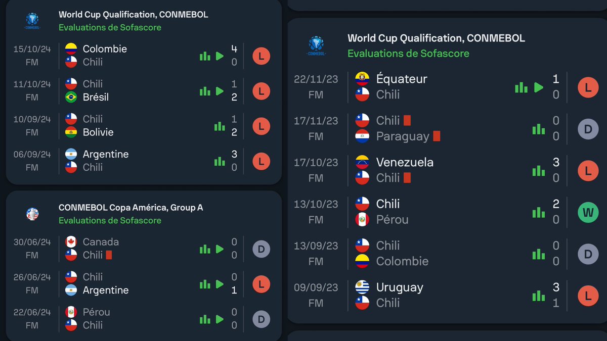 Scipionista's tweet photo. On parle du déclin du Brésil en Amsud mais alors la dégringolade du Chili c’est quelque chose. Dernier du groupe de qualif avec 0,5 point en moyenne par match.

10 ans après la double Copa c’est le néant. La fin de la génération de bandits Vidal, Sanchez, Bravo, Medel ça pique. https://t.co/Zd98dqmFAz