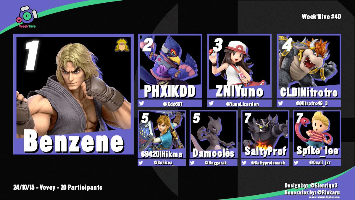 Oyé tout le monde ! Voici les résultats du Week’Rive #40 !

Ces gigas chads ont engrangé des points et ont réussi à survivre aux Swiss Rounds, et après des matchs acharnés c’est Benzene qui s’est hissé au sommet !
Bravo à lui !
