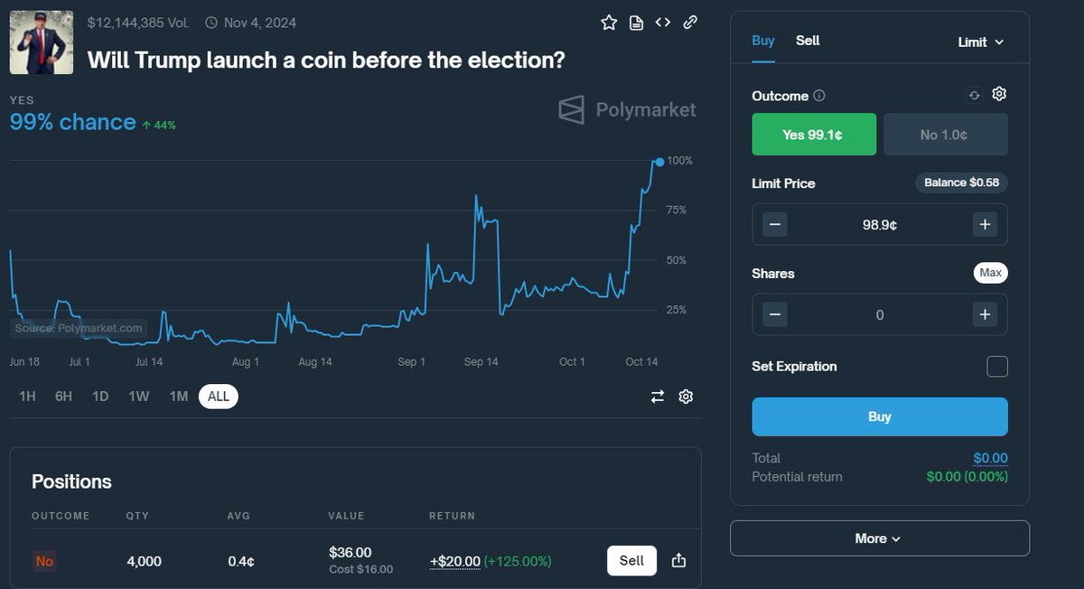 DidiTrading's tweet photo. 🚨 Polymarket Bet is WRONG – 99% chance Trump launches a coin? 🤣 Think again. 🚨

This market is currently priced at 99c for "YES," but the facts show it should resolve to NO—and here’s all the proof to back it up. 🧵

1️⃣ Trump Isn’t Involved in the Token’s Creation
The official filings and the whitepaper make it crystal clear:
Regulation S filing: “None of Donald J. Trump, his family, or Trump Organization employees are involved in managing or deploying this token.”

Trump is merely a promotional figure titled the "Chief Crypto Advocate," but his role is limited to marketing, NOT the creation or launch of the token.

2️⃣ It’s Not a Coin Launch—It’s a Locked Token Sale
The Polymarket bet asks if Trump will “launch a coin,” but what’s actually happened is a token sale. And here’s the kicker:
The tokens are locked for 12 months and non-tradable.
Per Polymarket's own rules (similar to airdrop bets), locked or non-swappable tokens DO NOT count as a "Yes." For the bet to resolve to Yes, the tokens must be swappable/tradable—and that’s not the case here!

3️⃣ Misleading Market Terminology
The bet conflates the term “coin” with “token,” which is a fundamental mistake. An ERC-20 token (what’s been deployed) is NOT a coin like Bitcoin—it’s just a token on a blockchain.
This is a clear misrepresentation of the question being asked. Trump’s promotional involvement doesn’t make this a real "coin" launch.

4️⃣ Blockchain Proof Shows No Trump Connection
The actual blockchain deployment of the token is public, and there’s no sign of direct Trump involvement:
Blockchain Transaction Proof clearly shows that Trump had nothing to do with the technical deployment. His role remains purely promotional.
The Big Takeaway:

This market is mispriced at 1c for "NO". If Polymarket follows its own rules, it should resolve to NO because the tokens are locked, non-swappable, and Trump isn’t the creator or deployer. For those buying NO, this is an 100x opportunity 🚀.

Don't be fooled by the hype—know the facts and act accordingly.

Sources: 
https://t.co/QC9GuAjUG7
https://t.co/2vzeCaTMFn
https://t.co/RgUImPPfyF