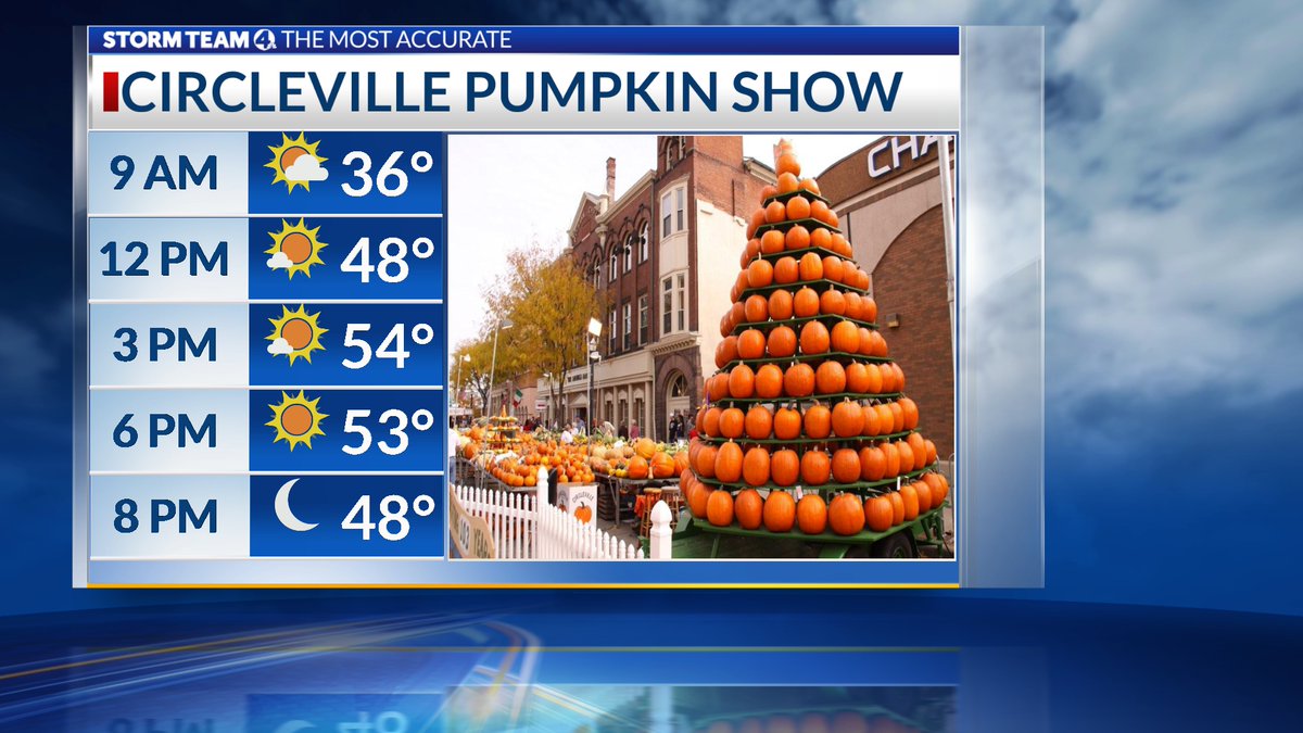 DaveNBC4's tweet photo. Pumpkin Show Wednesday 🎃
If you are heading to Circleville, bring the sunglasses, and a jacket/coat/sweater.
It will be a brighter and brisk day today.
Full forecast: https://t.co/HryNV4gRoo #ohwx #pumpkinshow https://t.co/LA4T3W7QPF