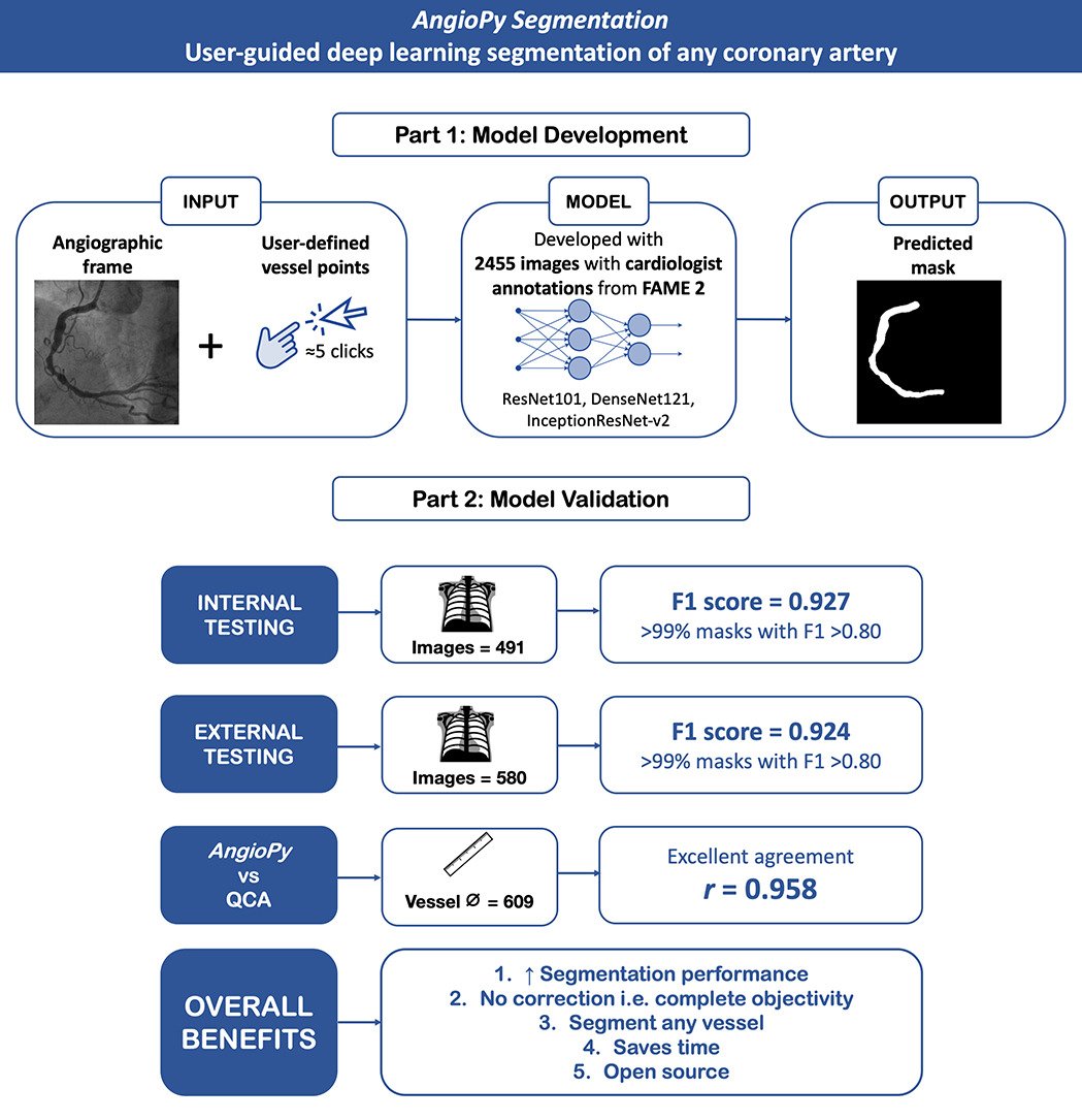 AngioPy Segmentation is a deep-learning tool for rapid and accurate coronary segmentation, with the potential to increase the objectivity, accuracy, and reproducibility of QCA. As presented at #EuroPCR2024 and #ESC2024

Read about it here: internationaljournalofcardiology.com/article/S0167-…