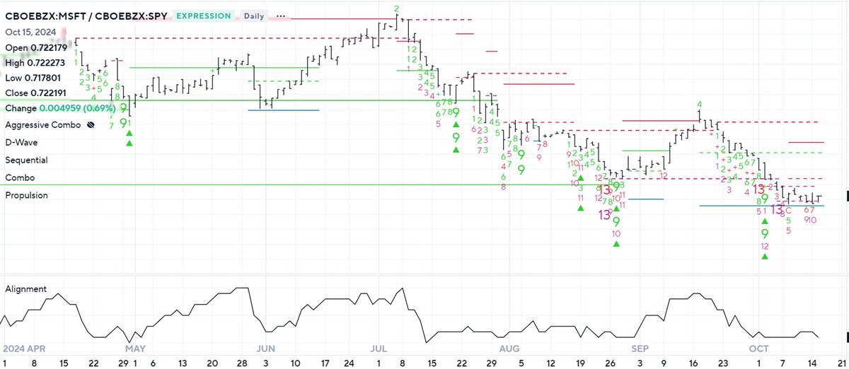 $MSFT / SPY
DeMark buy 13's to sell SPY and buy $MSFT. A lot of Fintwt Furus pointing out MSFT relative under performance also a good sign. $MSFT fair value 490.
MSFT is the consumer staple of tech.