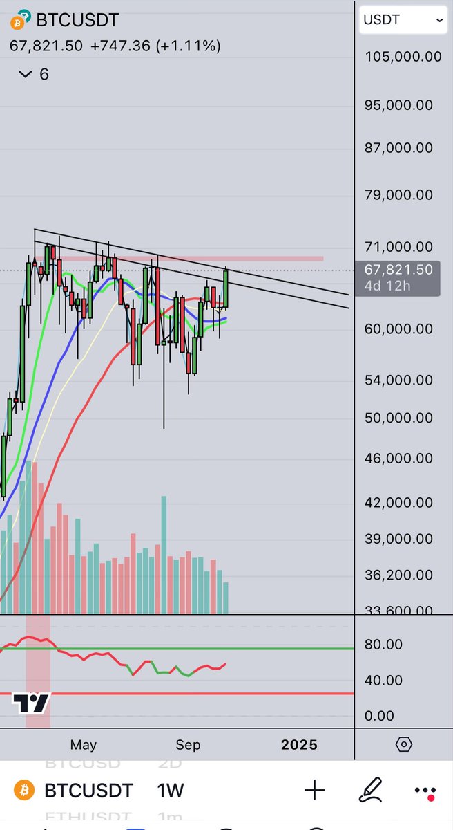 Last lines of defense for the bears. Imo there is now a clear trend reversal. As long as this weekly candle doesn’t go all the way back down we should be gearing up for a violent upside move into the end of the year. 

Funny enough this is within a week of when we kicked off the